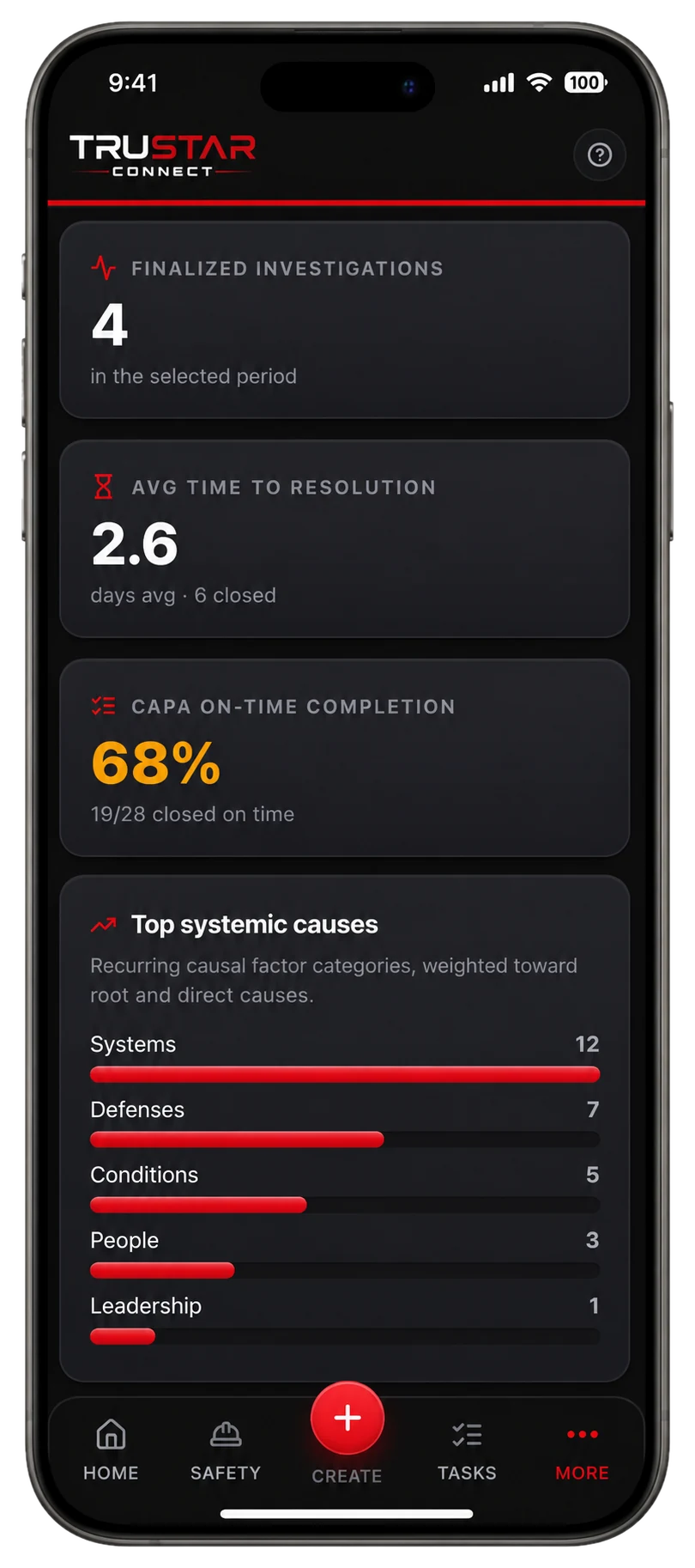 TruStar Connect safety trends and analytics